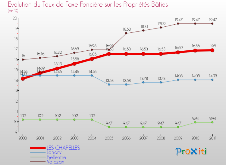 Evolution du taux de la taxe foncière sur le bati pour LES CHAPELLES et les communes proches Comparaison des taux de taxe foncière sur le bati pour LES CHAPELLES et les communes voisines