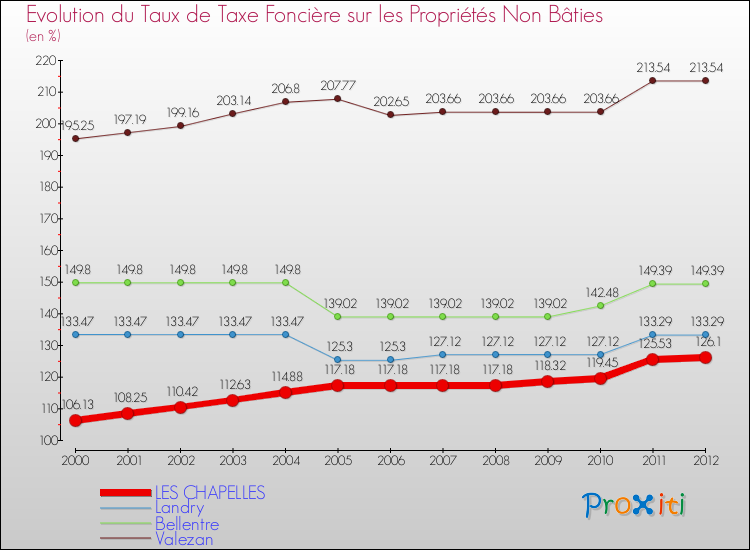Evolution du taux de la taxe foncière sur les immeubles et terrains non batis pour LES CHAPELLES et les communes proches de 2000 à 2012 Comparaison des taux de la taxe foncière sur les immeubles et terrains non batis pour LES CHAPELLES et les communes voisines de 2000 à 2012
