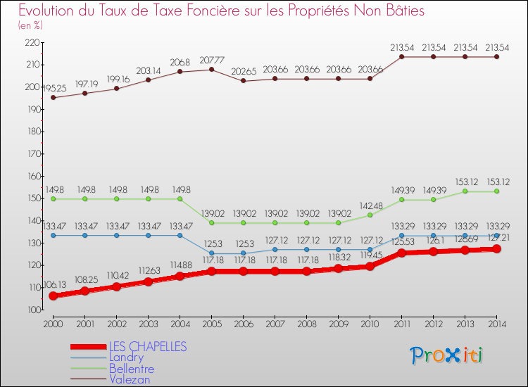Evolution du taux de la taxe foncière sur les immeubles et terrains non batis pour LES CHAPELLES et les communes proches de 2000 à 2014 Comparaison des taux de la taxe foncière sur les immeubles et terrains non batis pour LES CHAPELLES et les communes voisines de 2000 à 2014