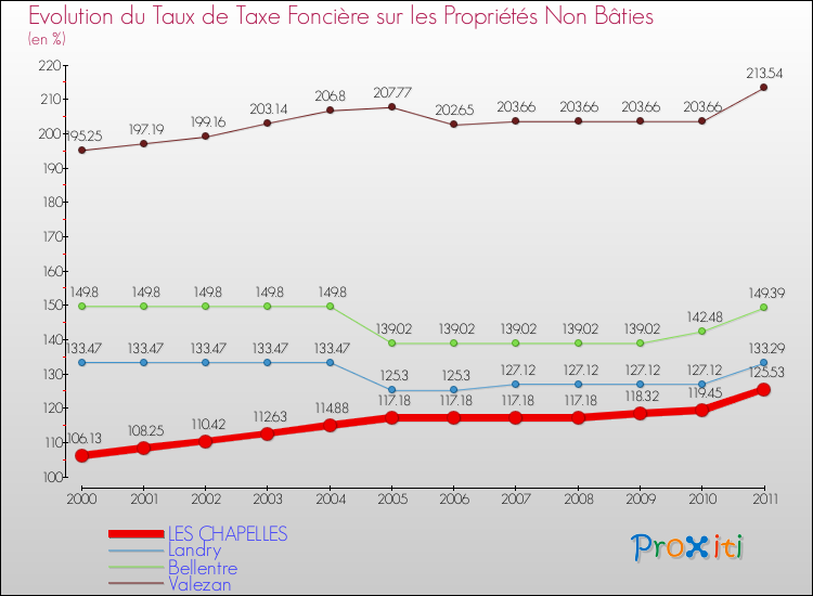 Evolution du taux de la taxe foncière sur les immeubles et terrains non batis pour LES CHAPELLES et les communes proches Comparaison des taux de la taxe foncière sur les immeubles et terrains non batis pour LES CHAPELLES et les communes voisines