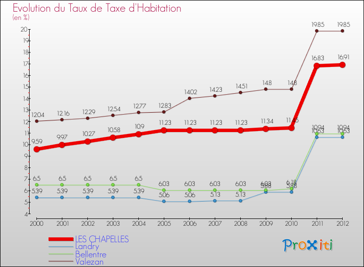 Evolution du taux de la taxe d'habitation pour LES CHAPELLES et les communes proches Comparaison des taux de la taxe d'habitation pour LES CHAPELLES et les communes voisines