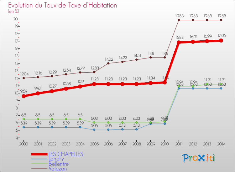 Evolution du taux de la taxe d'habitation pour LES CHAPELLES et les communes proches de 2000 à 2014 Comparaison des taux de la taxe d'habitation pour LES CHAPELLES et les communes voisines de 2000 à 2014