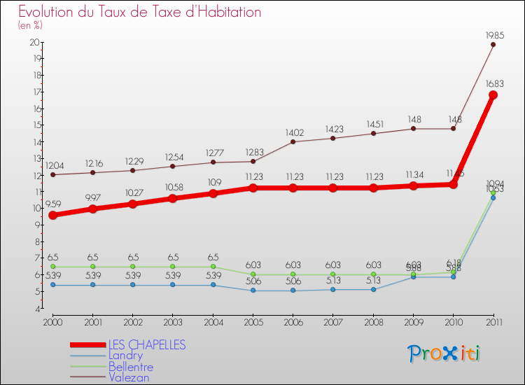 Evolution du taux de la taxe d'habitation pour LES CHAPELLES et les communes proches Comparaison des taux de la taxe d'habitation pour LES CHAPELLES et les communes voisines