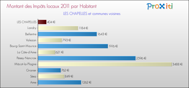 Montant des impôts locaux par Habitant pour LES CHAPELLES et les communes proches Comparaison des impôts locaux par habitant pour LES CHAPELLES et les communes voisines