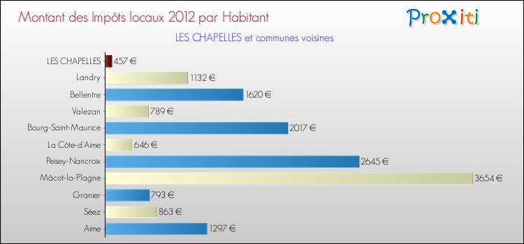 Montant des impôts locaux par Habitant pour LES CHAPELLES et les communes proches Comparaison des impôts locaux par habitant pour LES CHAPELLES et les communes voisines