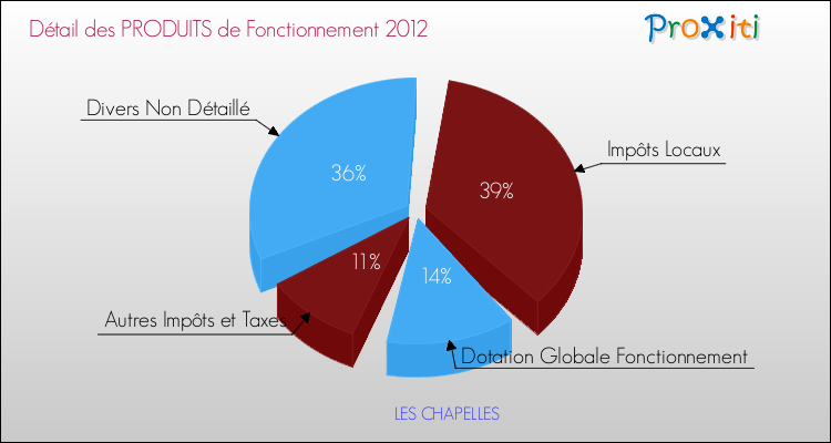Décomposition du Budget de Fonctionnement 2012 de la commune de LES CHAPELLES Budget de Fonctionnement 2012 pour la commune de LES CHAPELLES