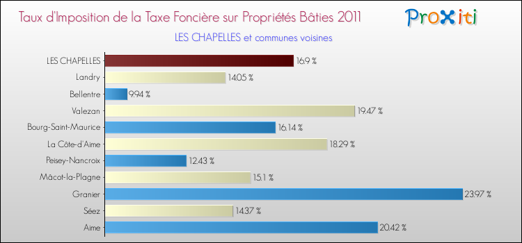 Taux d'imposition de la taxe foncière sur le bati 2011 pour LES CHAPELLES et les communes proches Comparaison des taux d'imposition de la taxe foncière sur le bati 2011 pour LES CHAPELLES et les communes voisines