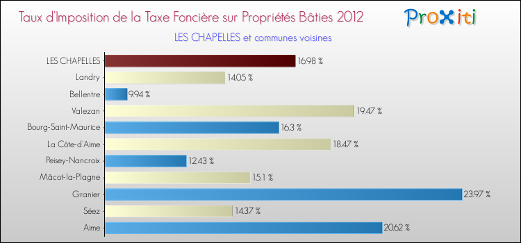 Taux d'imposition de la taxe foncière sur le bati 2012 pour LES CHAPELLES et les communes proches Comparaison des taux d'imposition de la taxe foncière sur le bati 2012 pour LES CHAPELLES et les communes voisines