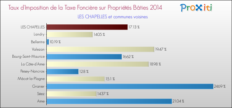 Taux d'imposition de la taxe foncière sur le bati 2014 pour LES CHAPELLES et les communes proches Comparaison des taux d'imposition de la taxe foncière sur le bati 2014 pour LES CHAPELLES et les communes voisines