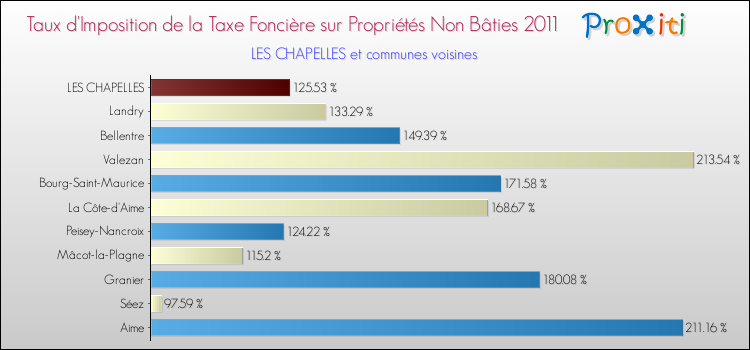 Taux d'imposition de la taxe foncière sur les immeubles et terrains non batis 2011 pour LES CHAPELLES et les communes proches Comparaison des taux d'imposition de la taxe foncière sur les immeubles et terrains non batis 2011 pour LES CHAPELLES et les communes voisines