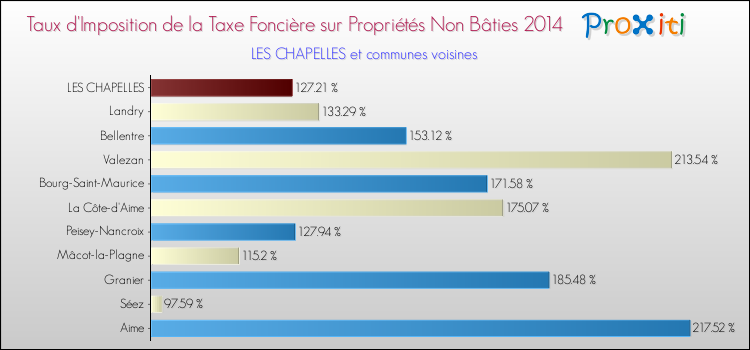 Taux d'imposition de la taxe foncière sur les immeubles et terrains non batis 2014 pour LES CHAPELLES et les communes proches Comparaison des taux d'imposition de la taxe foncière sur les immeubles et terrains non batis 2014 pour LES CHAPELLES et les communes voisines