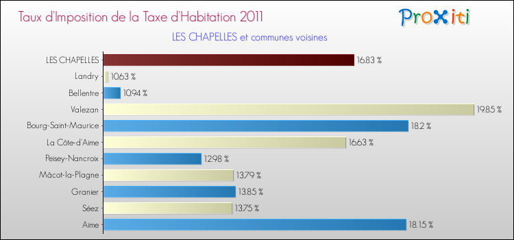 Taux d'imposition de la taxe d'habitation 2011 pour LES CHAPELLES et les communes proches Comparaison des taux d'imposition de la taxe d'habitation 2011 pour LES CHAPELLES et les communes voisines