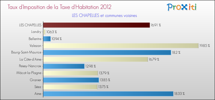Taux d'imposition de la taxe d'habitation 2012 pour LES CHAPELLES et les communes proches Comparaison des taux d'imposition de la taxe d'habitation 2012 pour LES CHAPELLES et les communes voisines