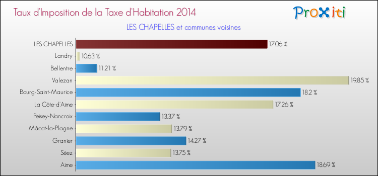 Taux d'imposition de la taxe d'habitation 2014 pour LES CHAPELLES et les communes proches Comparaison des taux d'imposition de la taxe d'habitation 2014 pour LES CHAPELLES et les communes voisines