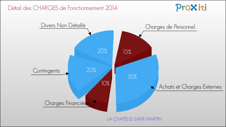 Décomposition des Charges de Fonctionnement 2014 de la commune de LA CHAPELLE-SAINT-MARTIN Charges de Fonctionnement 2014 pour la commune de LA CHAPELLE-SAINT-MARTIN