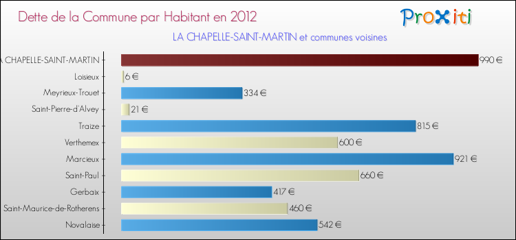 Dette par habitant de la commune en 2012 pour LA CHAPELLE-SAINT-MARTIN et les communes proches Comparaison de la dette par habitant de la commune en 2012 pour LA CHAPELLE-SAINT-MARTIN et les communes voisines