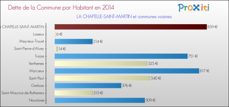 Dette par habitant de la commune en 2014 pour LA CHAPELLE-SAINT-MARTIN et les communes proches Comparaison de la dette par habitant de la commune en 2014 pour LA CHAPELLE-SAINT-MARTIN et les communes voisines