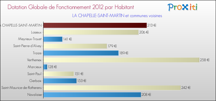 Montant des dotations globales de fonctionnement DGF par Habitant pour LA CHAPELLE-SAINT-MARTIN et les communes proches Comparaison des des dotations globales de fonctionnement DGF par habitant pour LA CHAPELLE-SAINT-MARTIN et les communes voisines
