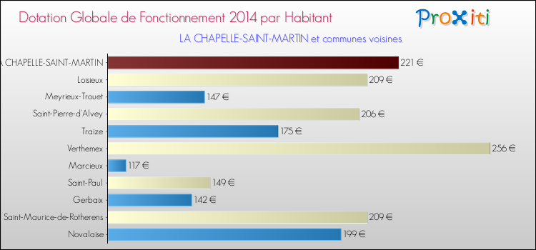 Montant des dotations globales de fonctionnement DGF par Habitant pour LA CHAPELLE-SAINT-MARTIN et les communes proches en 2014. Comparaison des des dotations globales de fonctionnement DGF par habitant pour LA CHAPELLE-SAINT-MARTIN et les communes voisines en 2014.