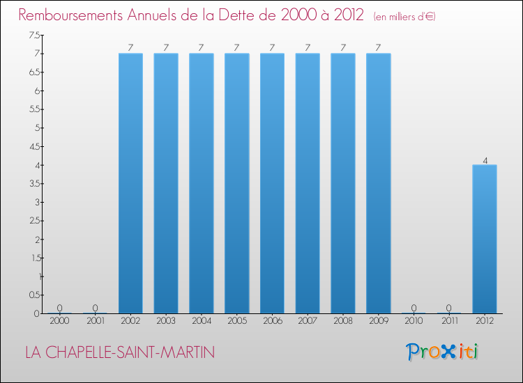 Evolution de l'annuité de la dette pour la commune de LA CHAPELLE-SAINT-MARTIN de 2000 à 2012 Annuités de la dette pour LA CHAPELLE-SAINT-MARTIN de 2000 à 2012