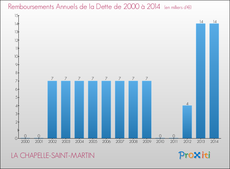 Evolution de l'annuité de la dette pour la commune de LA CHAPELLE-SAINT-MARTIN de 2000 à 2014 Annuités de la dette pour LA CHAPELLE-SAINT-MARTIN de 2000 à 2014