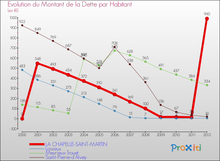 Evolution de la dette par habitant pour la commune de LA CHAPELLE-SAINT-MARTIN et les communes proches de 2000 à 2012 Comparaison de la dette par habitant pour LA CHAPELLE-SAINT-MARTIN et les communes voisines de 2000 à 2012