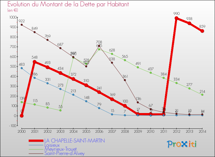 Evolution de la dette par habitant pour la commune de LA CHAPELLE-SAINT-MARTIN et les communes proches de 2000 à 2014 Comparaison de la dette par habitant pour LA CHAPELLE-SAINT-MARTIN et les communes voisines de 2000 à 2014