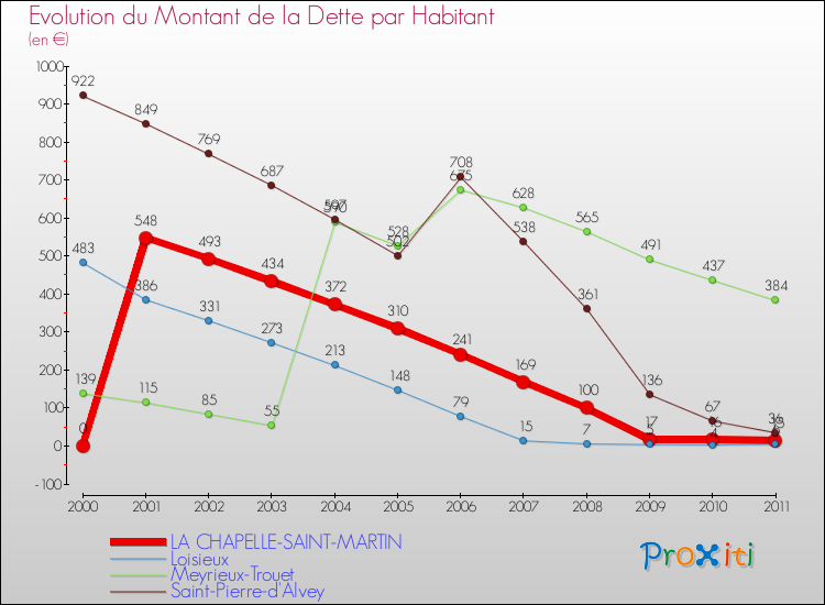 Evolution de la dette par habitant pour la commune de LA CHAPELLE-SAINT-MARTIN et les communes proches Comparaison de la dette par habitant pour LA CHAPELLE-SAINT-MARTIN et les communes voisines