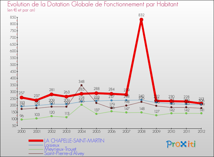 Evolution et montant de la dotation globale de fonctionnement par Habitant pour LA CHAPELLE-SAINT-MARTIN et les communes proches Comparaison des dotations globales de fonctionnement par habitant pour LA CHAPELLE-SAINT-MARTIN et les communes voisines