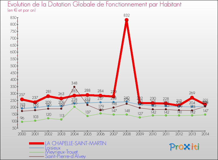 Evolution et montant de la dotation globale de fonctionnement par Habitant pour LA CHAPELLE-SAINT-MARTIN et les communes proches de 2000 à 2014. Comparaison des dotations globales de fonctionnement par habitant pour LA CHAPELLE-SAINT-MARTIN et les communes voisines de 2000 à 2014.