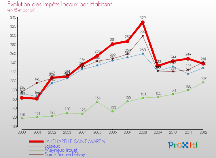 Evolution et montant des impôts locaux par Habitant pour LA CHAPELLE-SAINT-MARTIN et les communes proches Comparaison des impôts locaux par habitant pour LA CHAPELLE-SAINT-MARTIN et les communes voisines