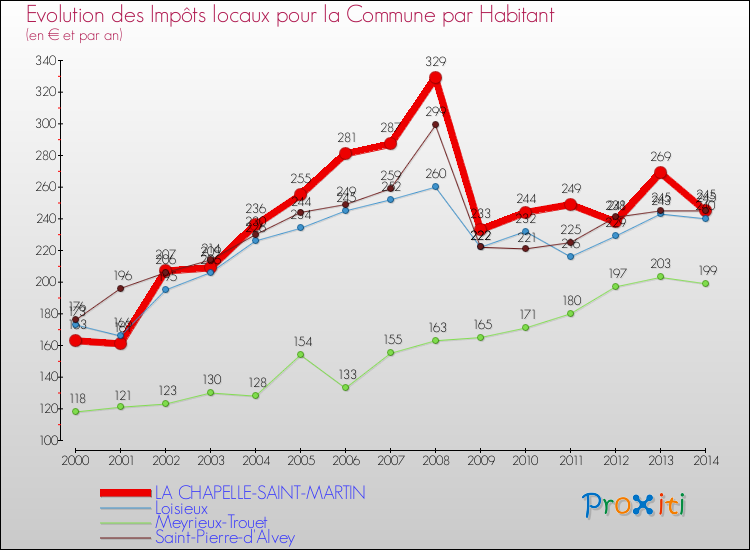Evolution et montant des impôts locaux par Habitant pour LA CHAPELLE-SAINT-MARTIN et les communes proches de 2000 à 2014 Comparaison des impôts locaux par habitant pour LA CHAPELLE-SAINT-MARTIN et les communes voisines de 2000 à 2014