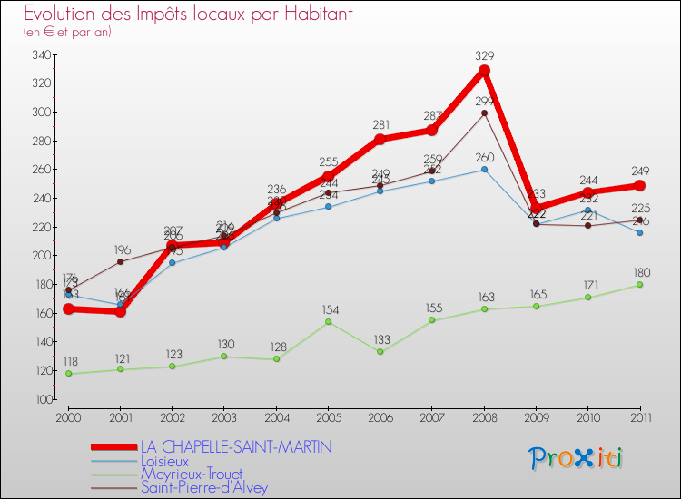 Evolution et montant des impôts locaux par Habitant pour LA CHAPELLE-SAINT-MARTIN et les communes proches Comparaison des impôts locaux par habitant pour LA CHAPELLE-SAINT-MARTIN et les communes voisines