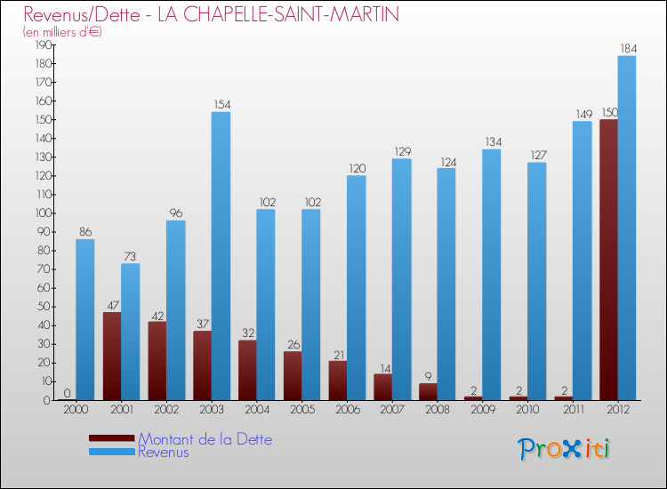 Evolution comparée de la dette et des revenus pour la commune de LA CHAPELLE-SAINT-MARTIN de 2000 à 2012 Comparaison de la dette et des revenus pour LA CHAPELLE-SAINT-MARTIN de 2000 à 2012