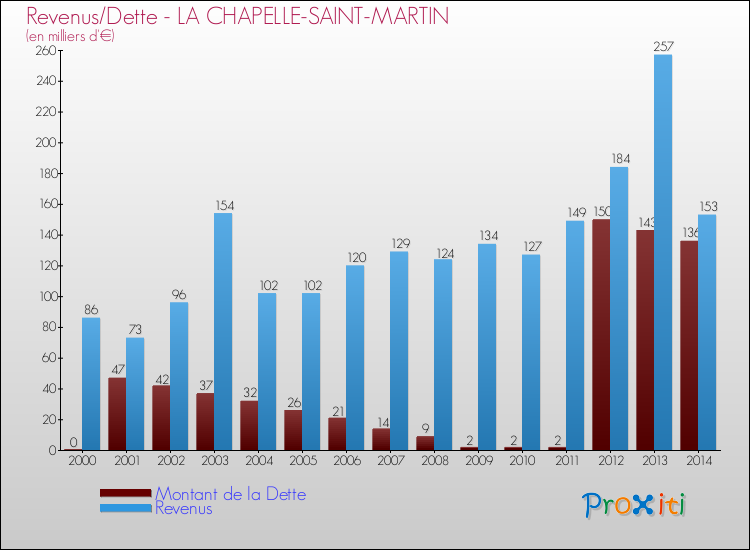 Evolution comparée de la dette et des revenus pour la commune de LA CHAPELLE-SAINT-MARTIN de 2000 à 2014 Comparaison de la dette et des revenus pour LA CHAPELLE-SAINT-MARTIN de 2000 à 2014