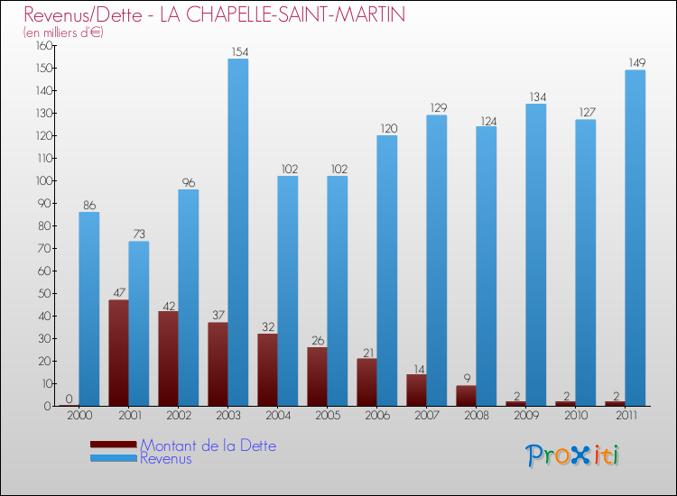 Evolution comparée de la dette et des revenus pour la commune de LA CHAPELLE-SAINT-MARTIN de 2000 à 2011 Comparaison de la dette et des revenus pour LA CHAPELLE-SAINT-MARTIN de 2000 à 2011