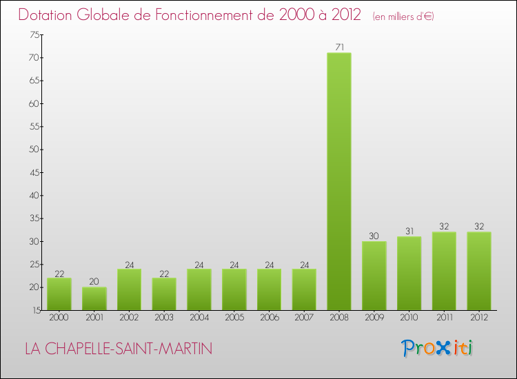 Evolution du montant de la Dotation Globale de Fonctionnement pour la commune de LA CHAPELLE-SAINT-MARTIN de 2000 à 2012 Evolution du montant de la Dotation Globale de Fonctionnement pour LA CHAPELLE-SAINT-MARTIN de 2000 à 2012