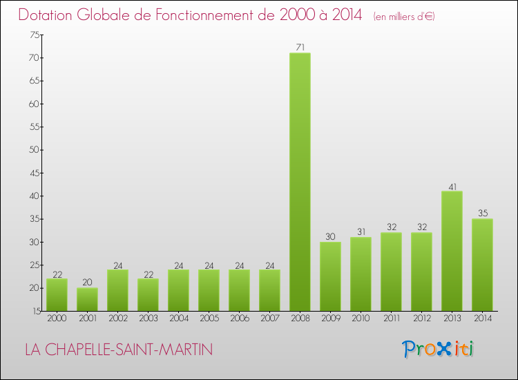 Evolution du montant de la Dotation Globale de Fonctionnement pour la commune de LA CHAPELLE-SAINT-MARTIN de 2000 à 2014 Evolution du montant de la Dotation Globale de Fonctionnement pour LA CHAPELLE-SAINT-MARTIN de 2000 à 2014