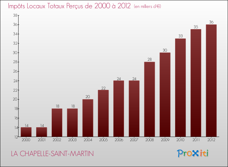 Evolution des Impôts Locaux pour la commune de LA CHAPELLE-SAINT-MARTIN de 2000 à 2012 Evolution des Impôts Locaux pour LA CHAPELLE-SAINT-MARTIN de 2000 à 2012