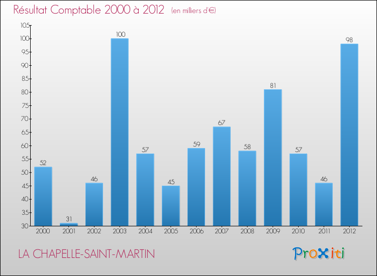 Evolution du résultat comptable pour la commune de LA CHAPELLE-SAINT-MARTIN de 2000 à 2012 Evolution du résultat comptable pour LA CHAPELLE-SAINT-MARTIN de 2000 à 2012