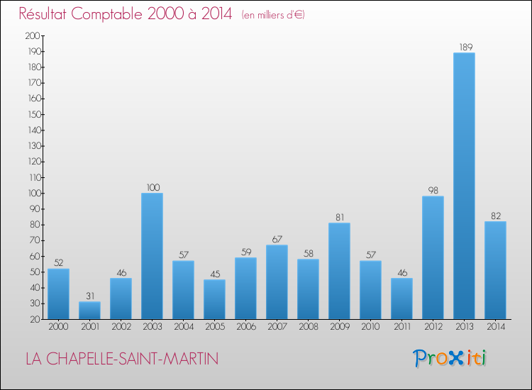 Evolution du résultat comptable pour la commune de LA CHAPELLE-SAINT-MARTIN de 2000 à 2014 Evolution du résultat comptable pour LA CHAPELLE-SAINT-MARTIN de 2000 à 2014