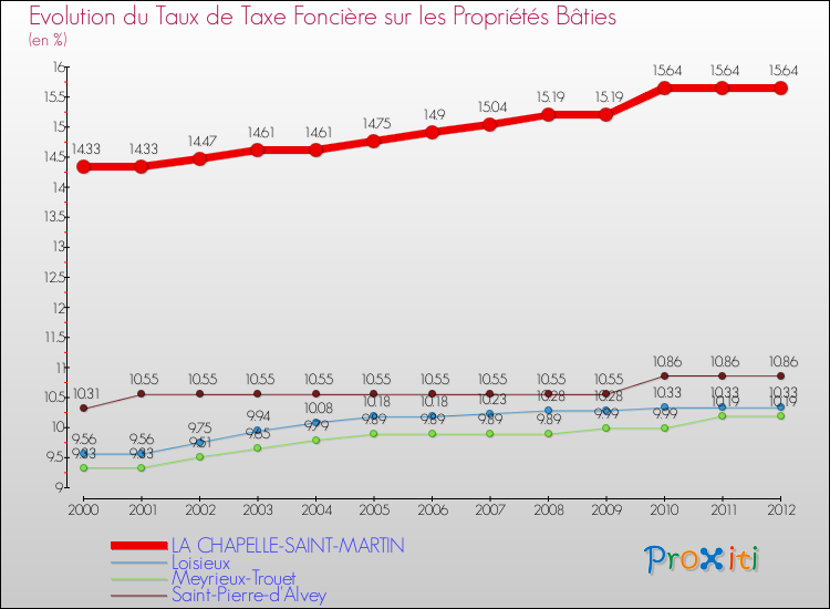 Evolution du taux de la taxe foncière sur le bati pour LA CHAPELLE-SAINT-MARTIN et les communes proches de 2000 à 2012 Comparaison des taux de taxe foncière sur le bati pour LA CHAPELLE-SAINT-MARTIN et les communes voisines de 2000 à 2012