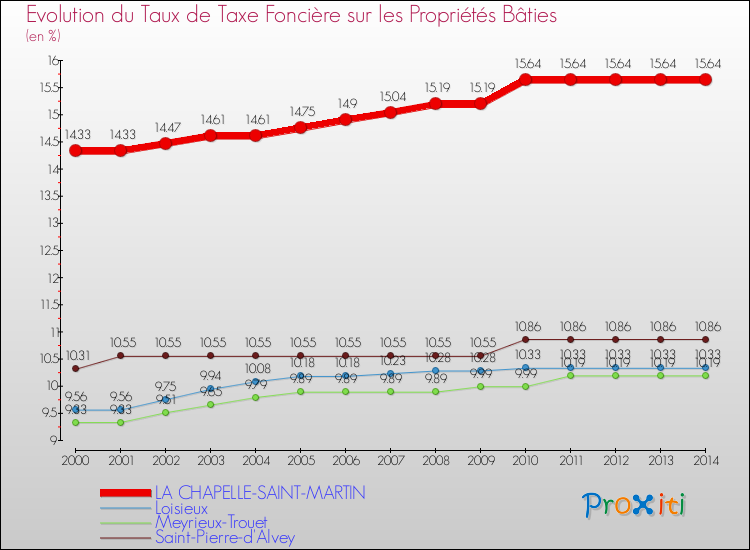 Evolution du taux de la taxe foncière sur le bati pour LA CHAPELLE-SAINT-MARTIN et les communes proches de 2000 à 2014 Comparaison des taux de taxe foncière sur le bati pour LA CHAPELLE-SAINT-MARTIN et les communes voisines de 2000 à 2014