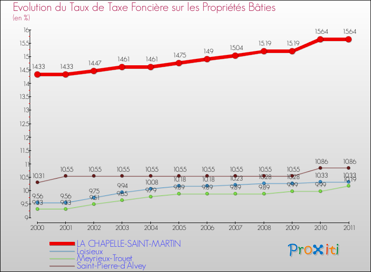 Evolution du taux de la taxe foncière sur le bati pour LA CHAPELLE-SAINT-MARTIN et les communes proches Comparaison des taux de taxe foncière sur le bati pour LA CHAPELLE-SAINT-MARTIN et les communes voisines