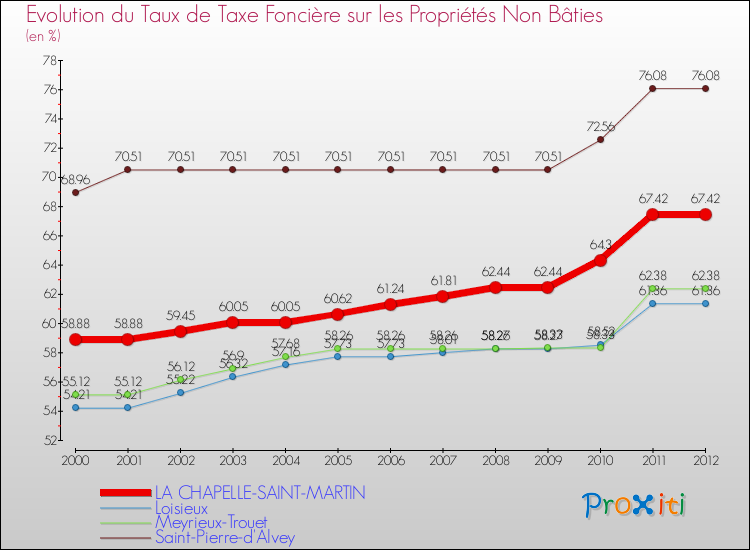 Evolution du taux de la taxe foncière sur les immeubles et terrains non batis pour LA CHAPELLE-SAINT-MARTIN et les communes proches de 2000 à 2012 Comparaison des taux de la taxe foncière sur les immeubles et terrains non batis pour LA CHAPELLE-SAINT-MARTIN et les communes voisines de 2000 à 2012