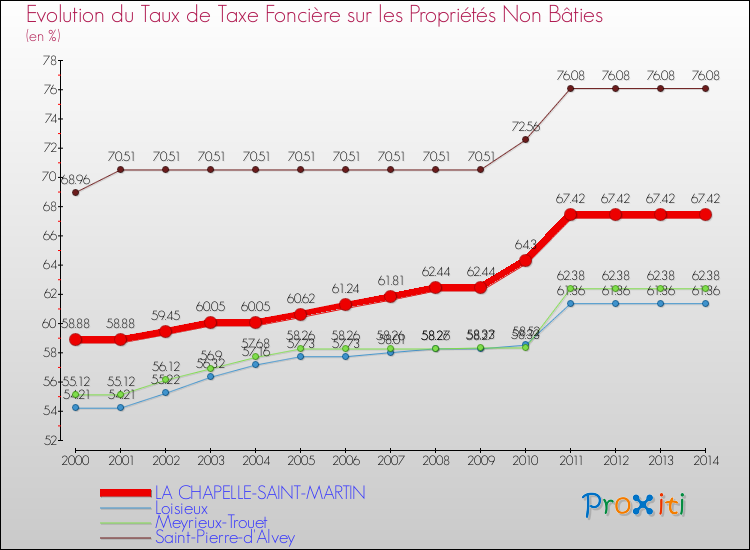 Evolution du taux de la taxe foncière sur les immeubles et terrains non batis pour LA CHAPELLE-SAINT-MARTIN et les communes proches de 2000 à 2014 Comparaison des taux de la taxe foncière sur les immeubles et terrains non batis pour LA CHAPELLE-SAINT-MARTIN et les communes voisines de 2000 à 2014