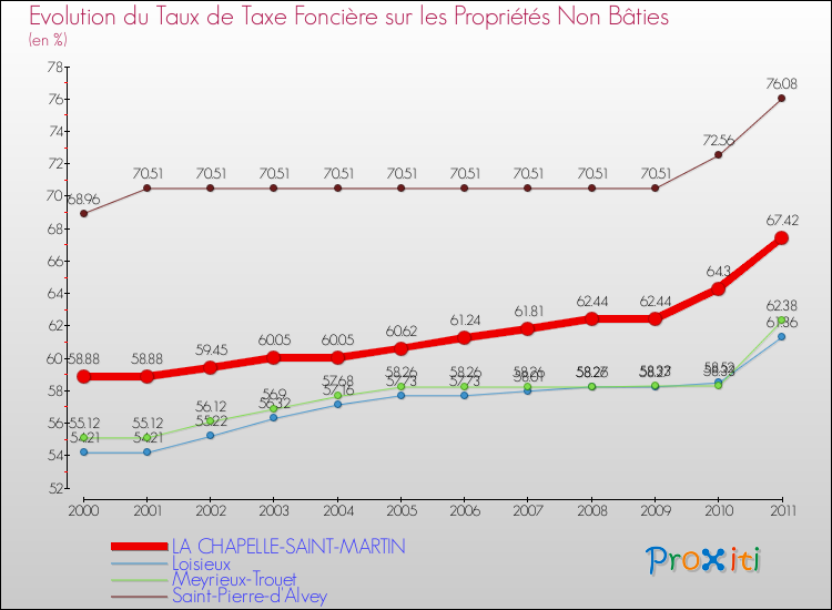 Evolution du taux de la taxe foncière sur les immeubles et terrains non batis pour LA CHAPELLE-SAINT-MARTIN et les communes proches Comparaison des taux de la taxe foncière sur les immeubles et terrains non batis pour LA CHAPELLE-SAINT-MARTIN et les communes voisines