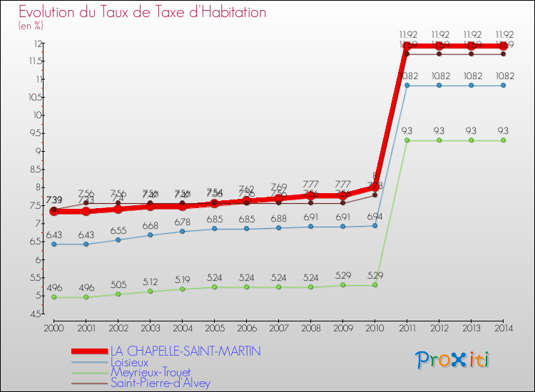 Evolution du taux de la taxe d'habitation pour LA CHAPELLE-SAINT-MARTIN et les communes proches de 2000 à 2014 Comparaison des taux de la taxe d'habitation pour LA CHAPELLE-SAINT-MARTIN et les communes voisines de 2000 à 2014