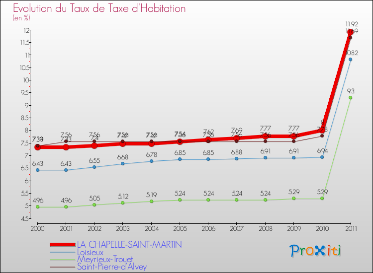 Evolution du taux de la taxe d'habitation pour LA CHAPELLE-SAINT-MARTIN et les communes proches Comparaison des taux de la taxe d'habitation pour LA CHAPELLE-SAINT-MARTIN et les communes voisines
