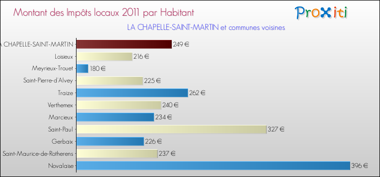 Montant des impôts locaux par Habitant pour LA CHAPELLE-SAINT-MARTIN et les communes proches Comparaison des impôts locaux par habitant pour LA CHAPELLE-SAINT-MARTIN et les communes voisines
